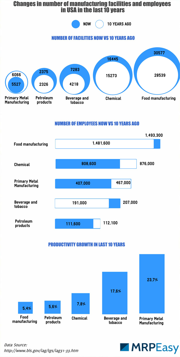 USA manufacturing in 10 years