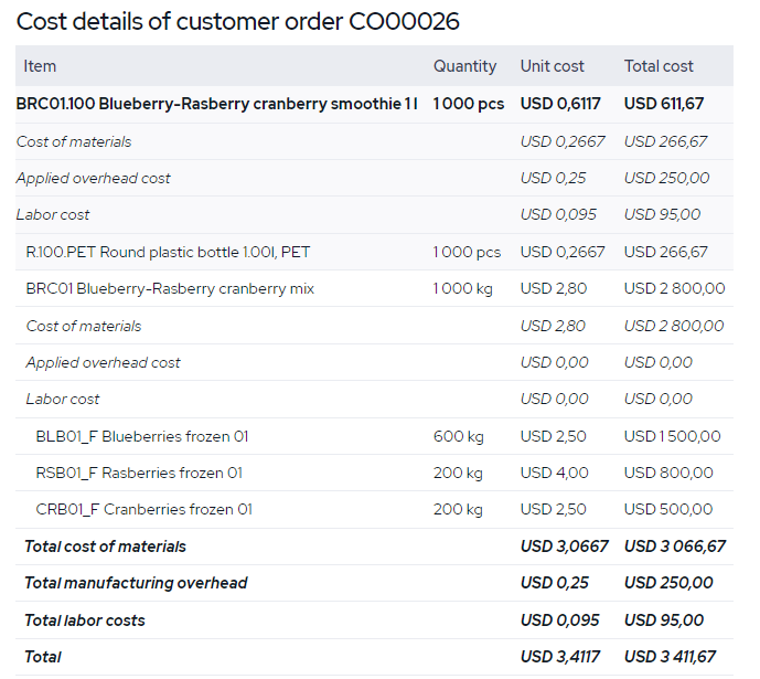 food-manufacturing-actual-costing-MRPeasy