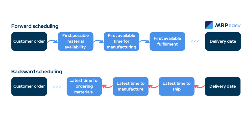 Forward vs Backward Scheduling in Production Planning