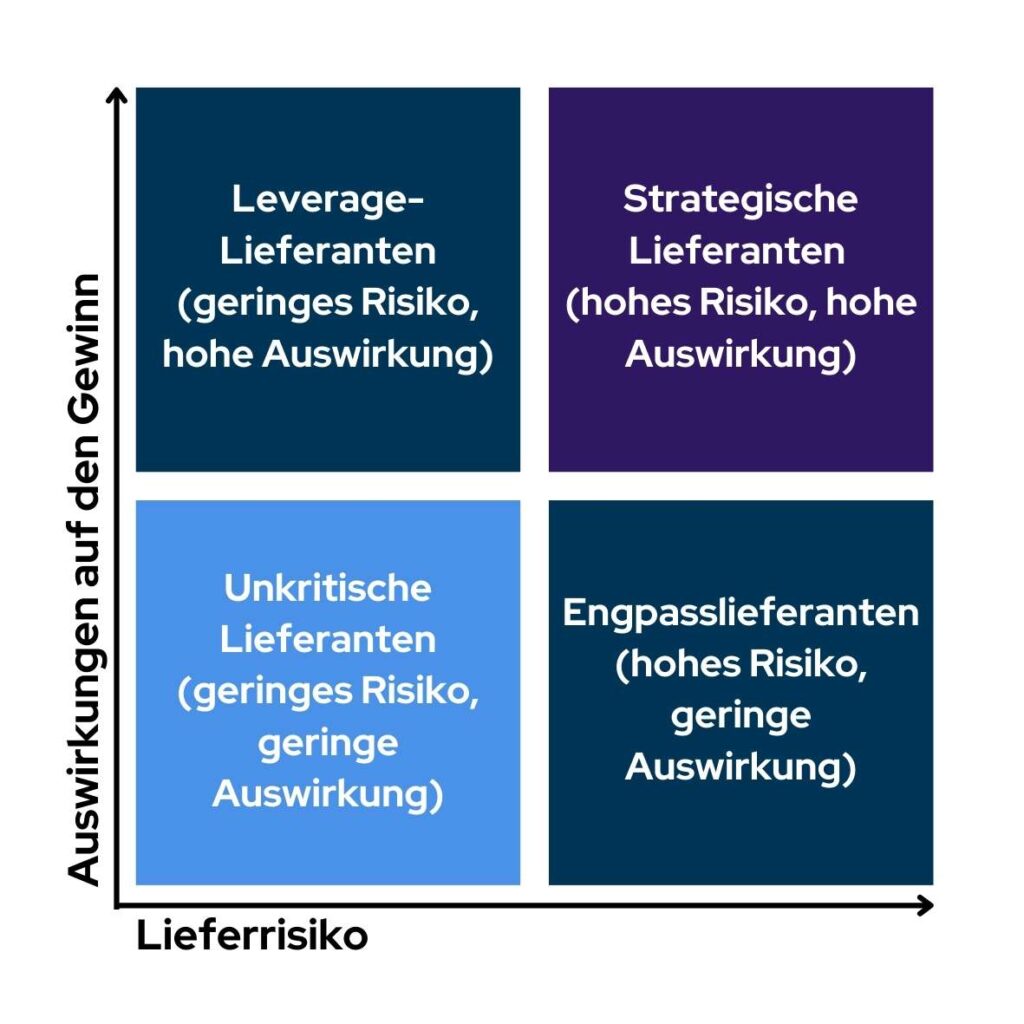 Lieferantensegmentierung